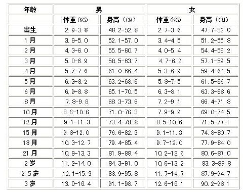 0-3岁宝宝<em>身高体重</em>发育标准表_婴儿疾病_新生