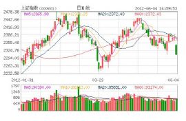 沪指大跌2.73%失半年线 创年内最大跌幅